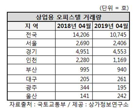 상업용 오피스텔 거래량. <상가정보연구소 제공>